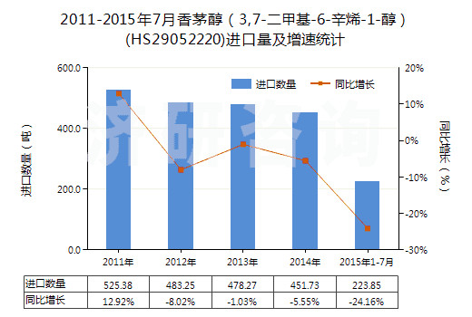 2011-2015年7月香茅醇（3,7-二甲基-6-辛烯-1-醇）(HS29052220)進(jìn)口量及增速統(tǒng)計(jì)